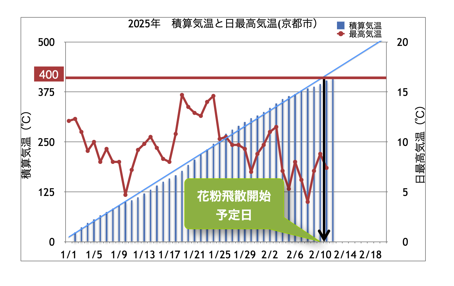 積算気温