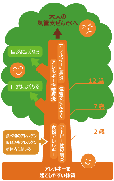 アレルギーマーチの図