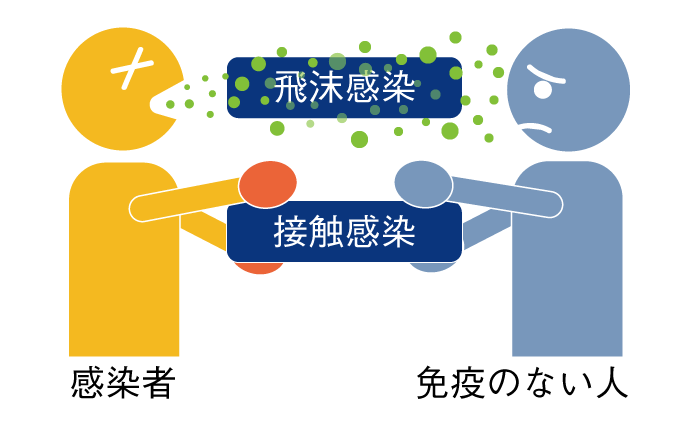 飛沫感染・接触感染