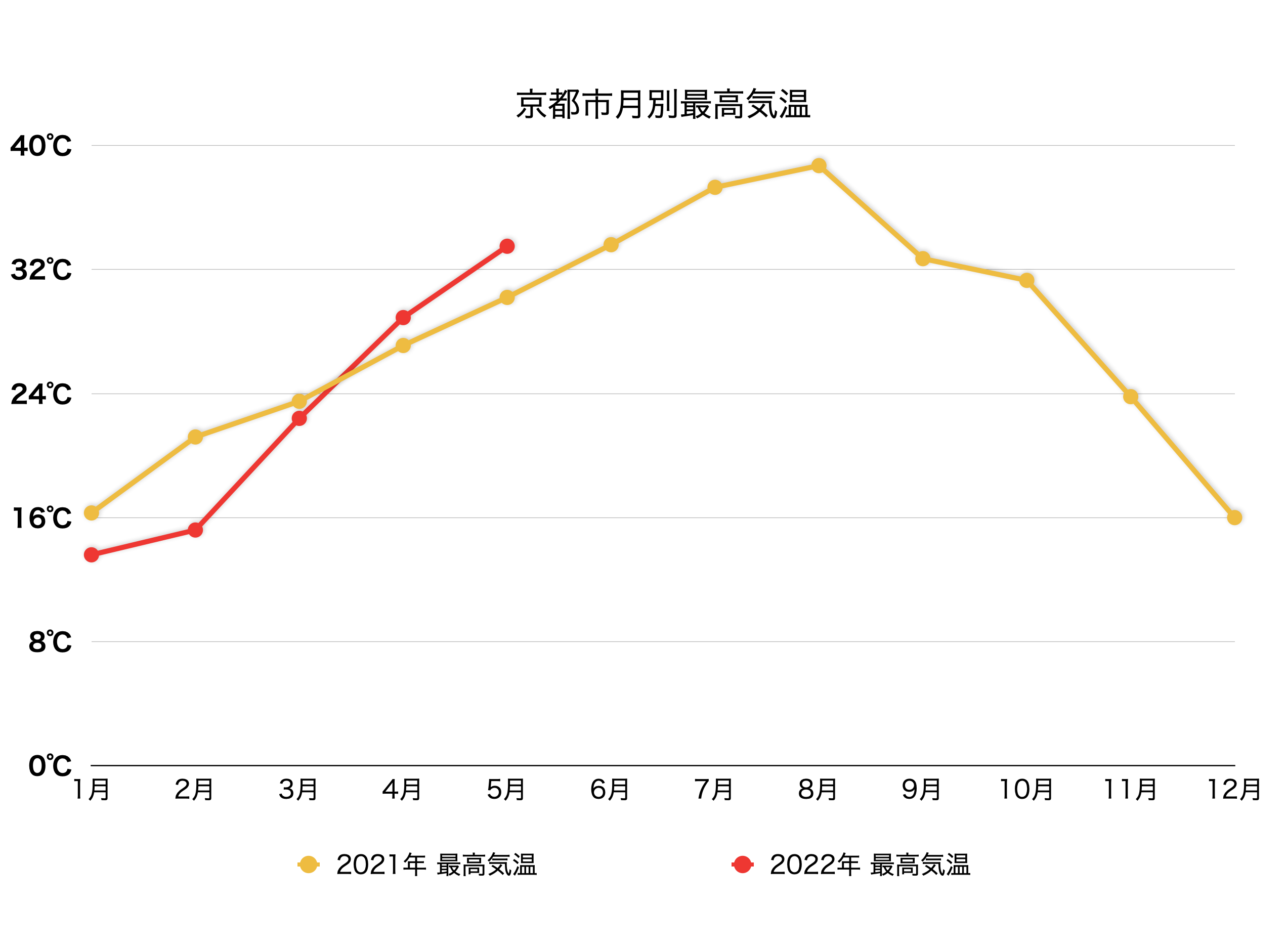 京都市最高気温