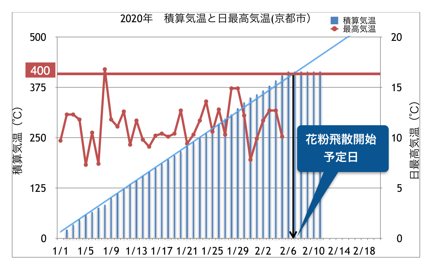 積算気温グラフ